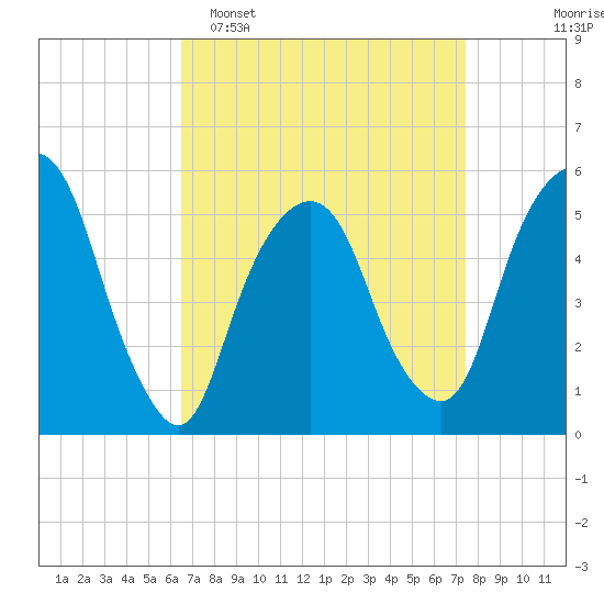 Ridgefield Park tide chart for Sunday, April 5, 2026