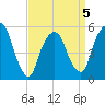 Ridgefield Park tide chart for Sunday, April 5, 2026