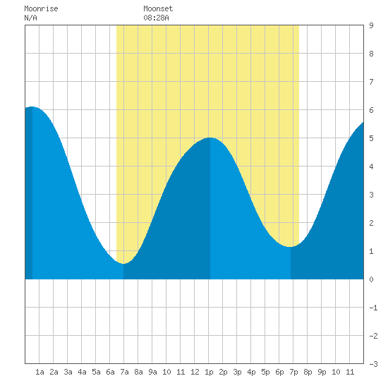 Ridgefield Park tide chart for Monday, April 6, 2026