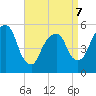 Ridgefield Park tide chart for Tuesday, April 7, 2026