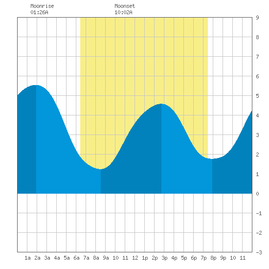 Ridgefield Park tide chart for Wednesday, April 8, 2026