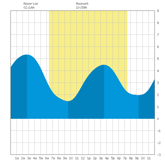 Ridgefield Park tide chart for Thursday, April 9, 2026