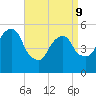 Ridgefield Park tide chart for Thursday, April 9, 2026