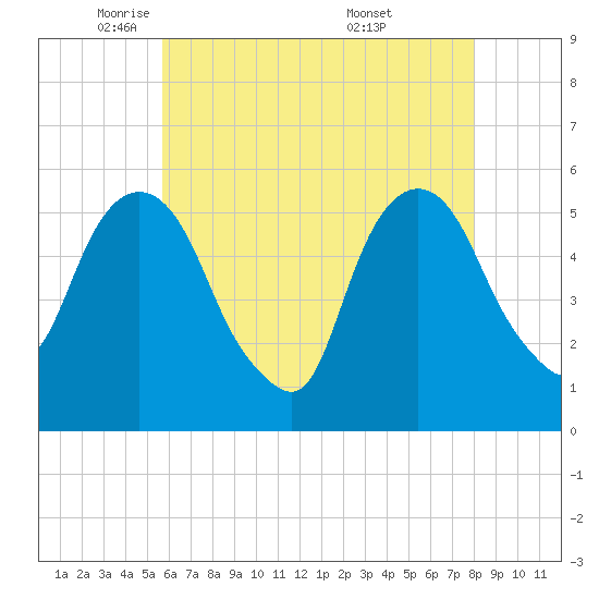 Ridgefield Park tide chart for Monday, May 11, 2026