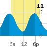 Ridgefield Park tide chart for Monday, May 11, 2026
