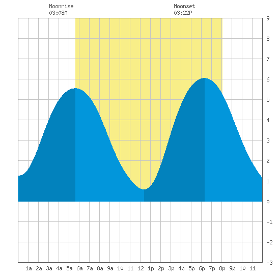 Ridgefield Park tide chart for Tuesday, May 12, 2026