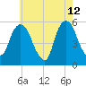 Ridgefield Park tide chart for Tuesday, May 12, 2026