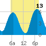 Ridgefield Park tide chart for Wednesday, May 13, 2026