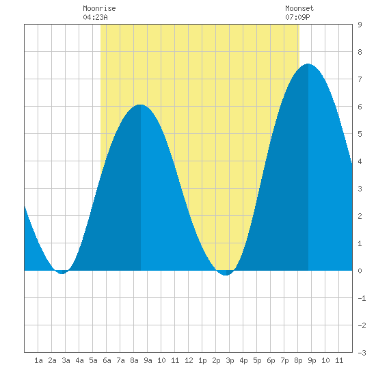 Ridgefield Park tide chart for Friday, May 15, 2026