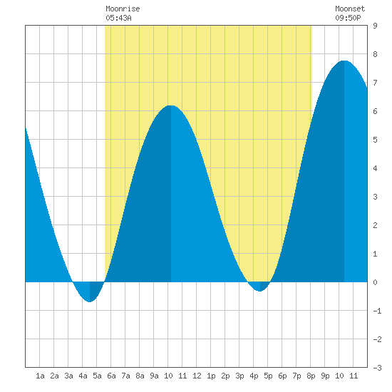 Ridgefield Park tide chart for Sunday, May 17, 2026