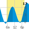 Ridgefield Park tide chart for Sunday, May 17, 2026