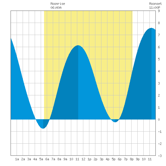 Ridgefield Park tide chart for Monday, May 18, 2026