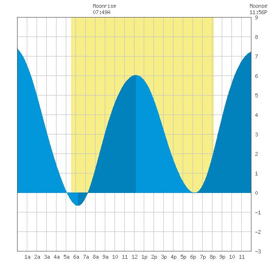 Ridgefield Park tide chart for Tuesday, May 19, 2026