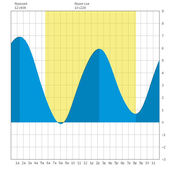 Ridgefield Park tide chart for Thursday, May 21, 2026
