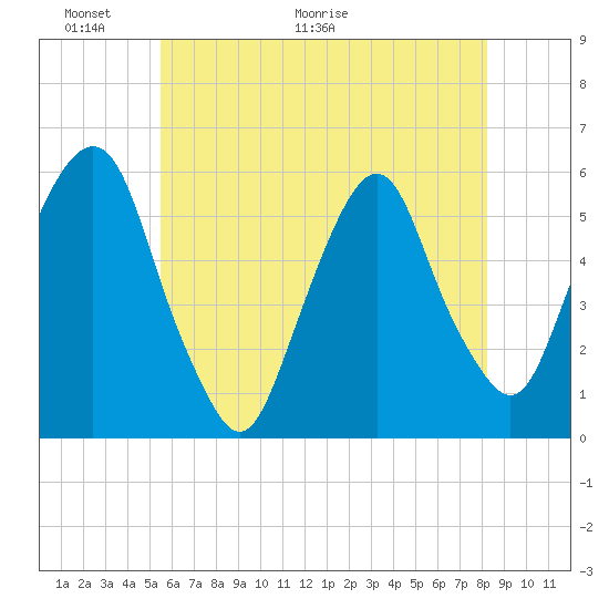 Ridgefield Park tide chart for Friday, May 22, 2026