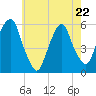 Ridgefield Park tide chart for Friday, May 22, 2026