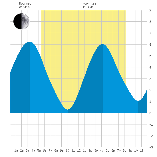Ridgefield Park tide chart for Saturday, May 23, 2026
