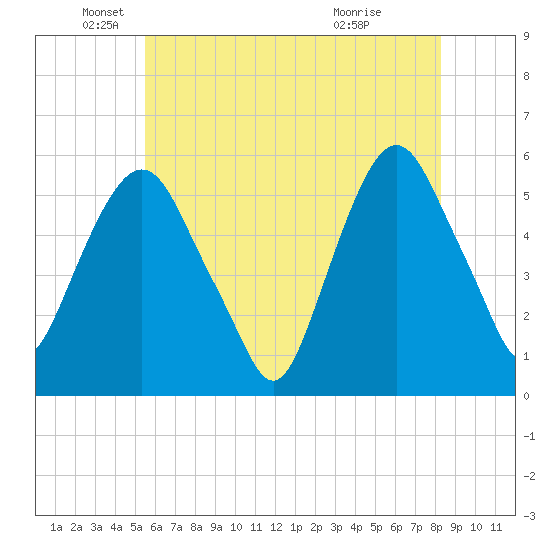 Ridgefield Park tide chart for Monday, May 25, 2026