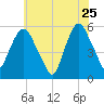 Ridgefield Park tide chart for Monday, May 25, 2026