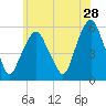 Ridgefield Park tide chart for Thursday, May 28, 2026
