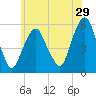 Ridgefield Park tide chart for Friday, May 29, 2026