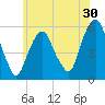 Ridgefield Park tide chart for Saturday, May 30, 2026