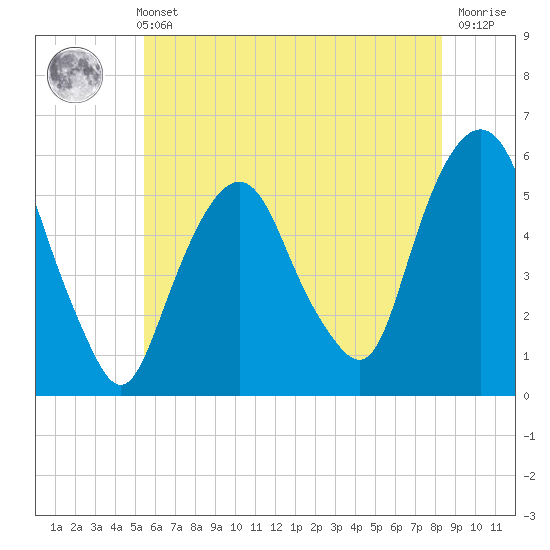Ridgefield Park tide chart for Sunday, May 31, 2026