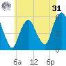 Ridgefield Park tide chart for Sunday, May 31, 2026