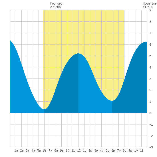 Ridgefield Park tide chart for Monday, May 4, 2026