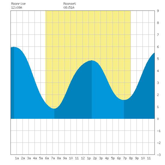 Ridgefield Park tide chart for Wednesday, May 6, 2026