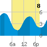 Ridgefield Park tide chart for Friday, May 8, 2026