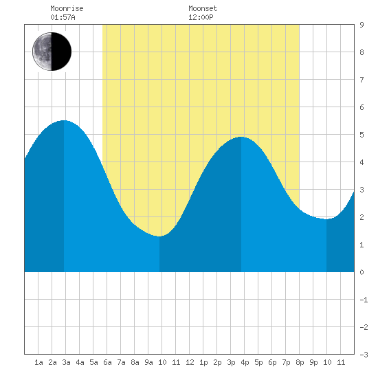 Ridgefield Park tide chart for Saturday, May 9, 2026