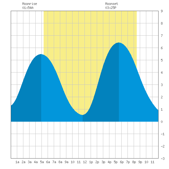 Ridgefield Park tide chart for Wednesday, June 10, 2026