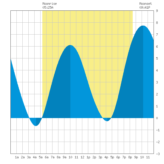 Ridgefield Park tide chart for Monday, June 15, 2026