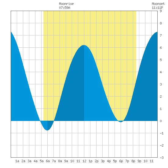Ridgefield Park tide chart for Wednesday, June 17, 2026