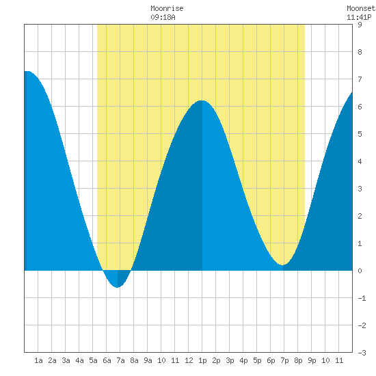 Ridgefield Park tide chart for Thursday, June 18, 2026
