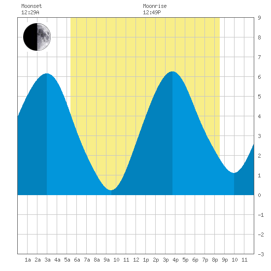 Ridgefield Park tide chart for Sunday, June 21, 2026