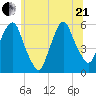 Ridgefield Park tide chart for Sunday, June 21, 2026