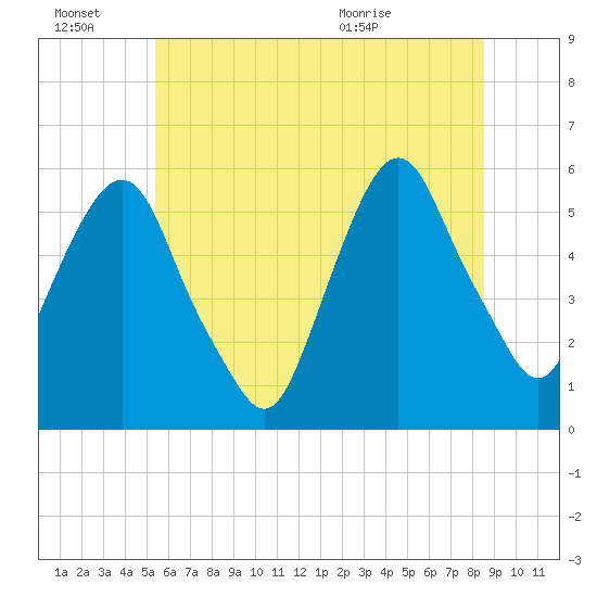 Ridgefield Park tide chart for Monday, June 22, 2026