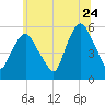 Ridgefield Park tide chart for Wednesday, June 24, 2026