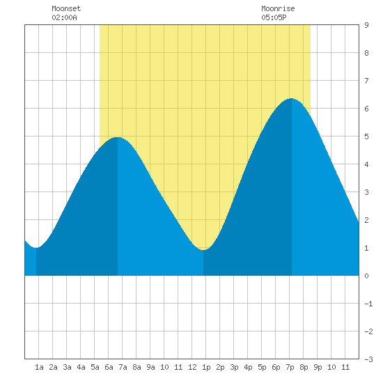 Ridgefield Park tide chart for Thursday, June 25, 2026