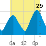 Ridgefield Park tide chart for Thursday, June 25, 2026