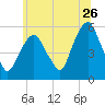 Ridgefield Park tide chart for Friday, June 26, 2026