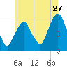 Ridgefield Park tide chart for Saturday, June 27, 2026