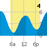 Ridgefield Park tide chart for Thursday, June 4, 2026