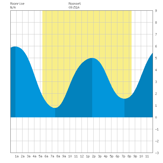 Ridgefield Park tide chart for Friday, June 5, 2026