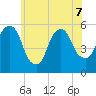 Ridgefield Park tide chart for Sunday, June 7, 2026