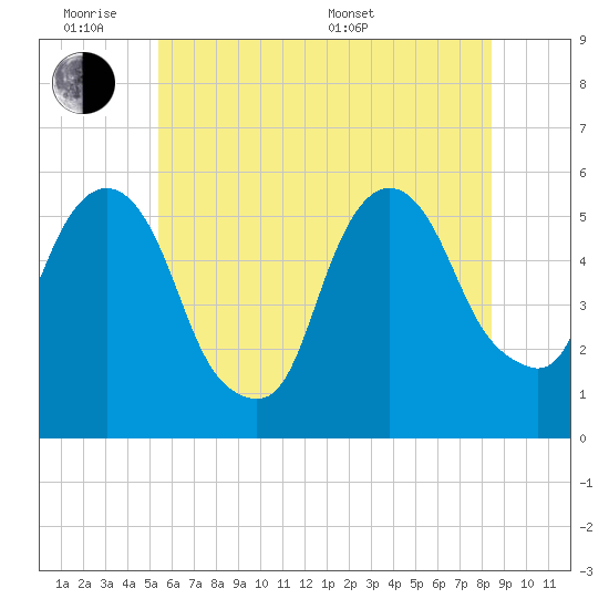 Ridgefield Park tide chart for Monday, June 8, 2026