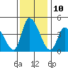 Riggins Ditch tide chart for Saturday, December 10, 2022