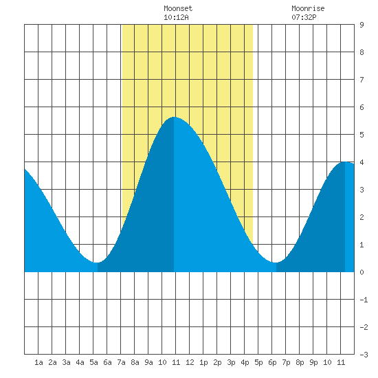 Riggins Ditch tide chart for Sunday, December 11, 2022